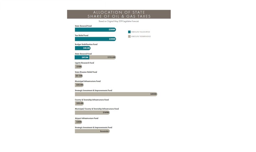 EMBED: OMB Chart Oil Revenue Buckets
