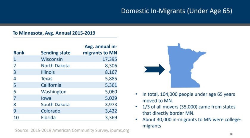 Graphic showing where people are coming from as they move to Minnesota.