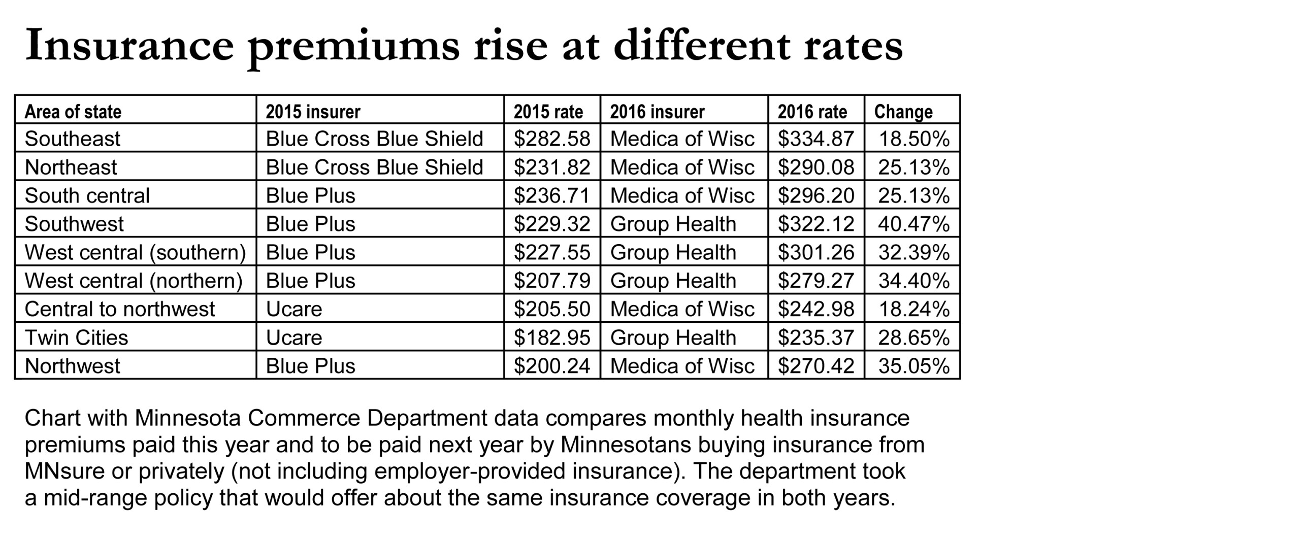 Health insurance rate hikes upset state officials - Wadena Pioneer ...