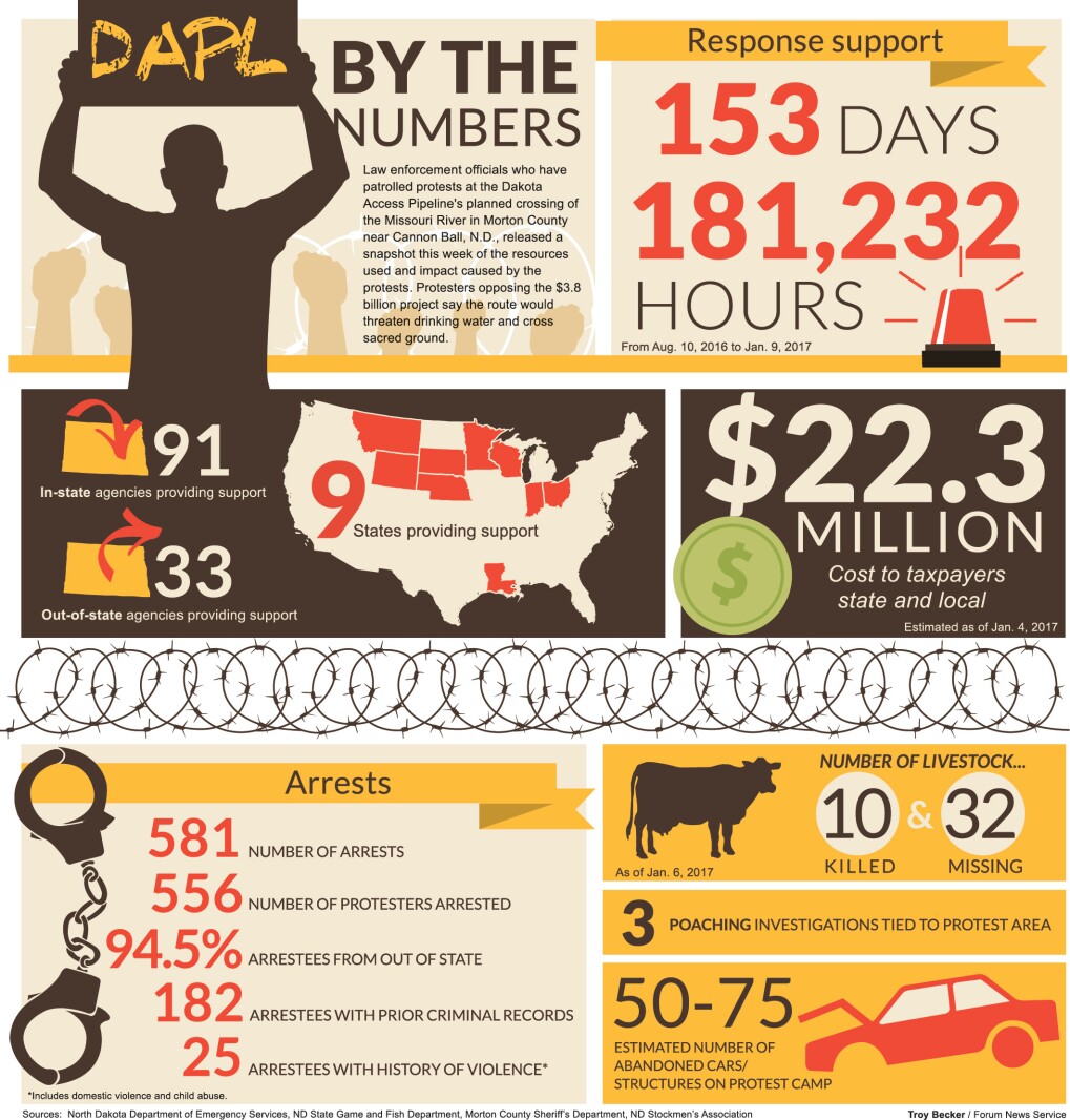 Infographic: The Dakota Access Pipeline protests, by the numbers