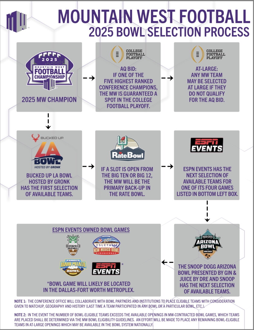 Mountain West bowl explainer