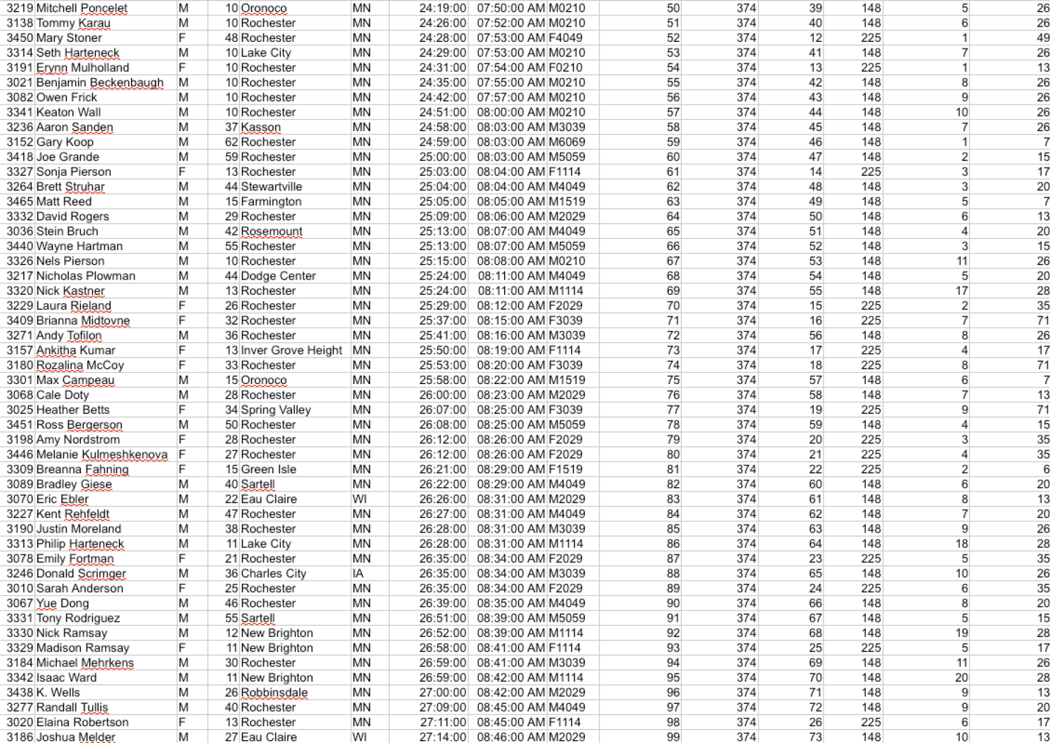Slideshow Med City Marathon Race Results Post Bulletin Rochester slideshow-med-city-marathon-race-results-post-bulletin-rochester