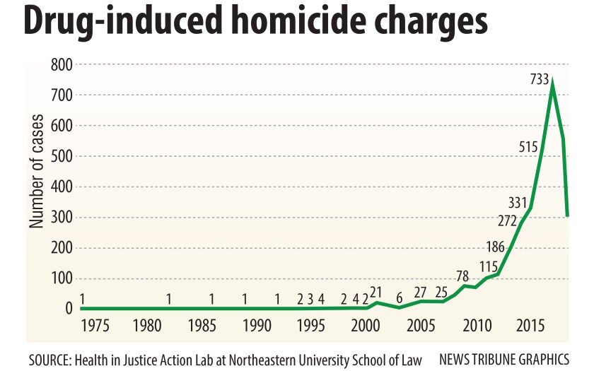 drug induced homicide charges.jpg