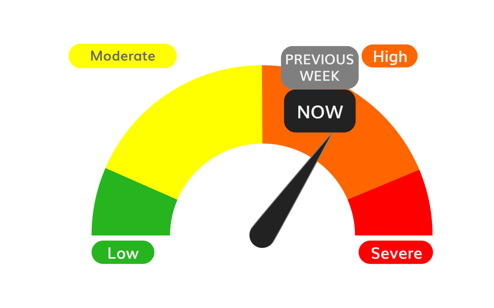 Hml Risk Dial When will Rochester's risk dial drop? - Post Bulletin | Rochester ...