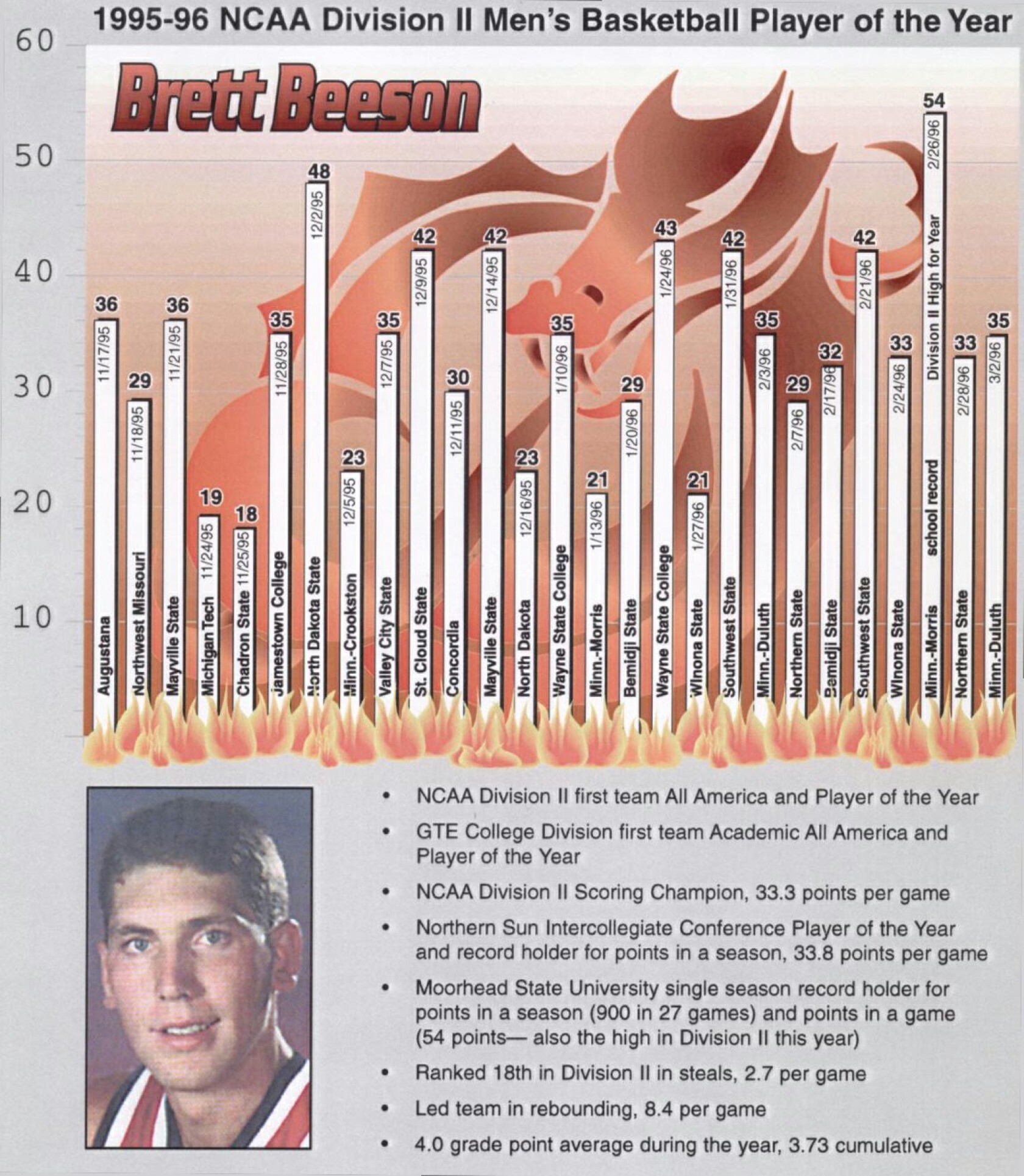 Three decades later, Brett Beeson's 54 points still the single-game ...