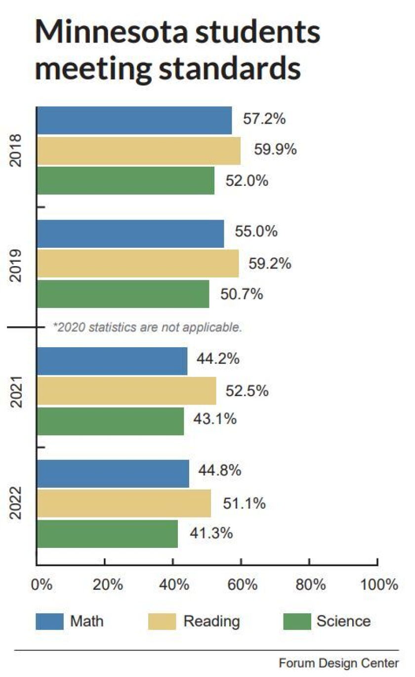 Minnesota Math Minnesota school reading scores drop; fewer than 50% proficient in math ...