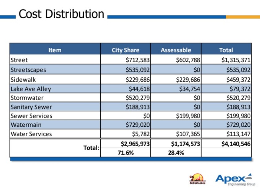 $4.14 million downtown street and utility project set to begin Monday ...