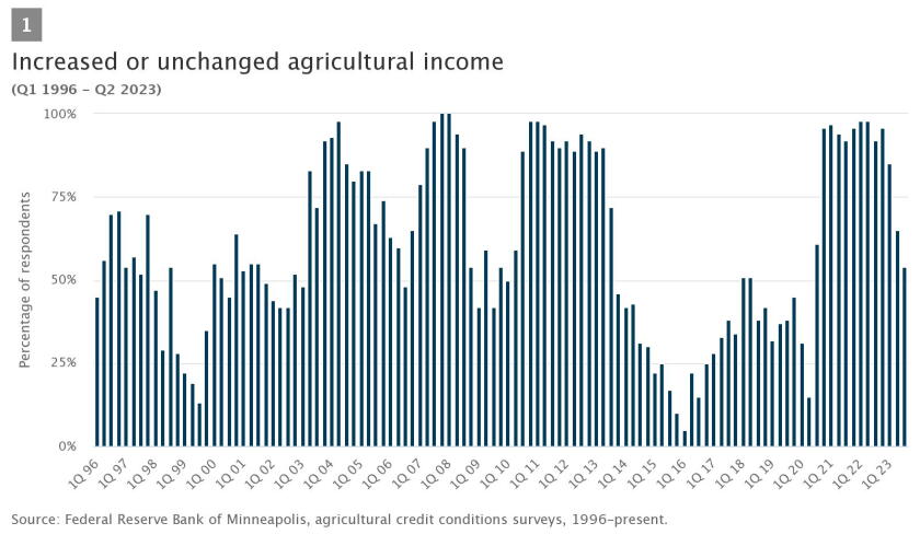 Us Farm Income Graph Farm income falls in northern Plains, yet finances stable - Agweek | #1 ...
