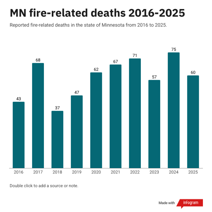 Fire Alot Number of 2026 fire deaths in Minnesota likely to surpass last year's ...
